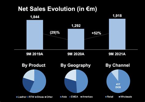 prada growth